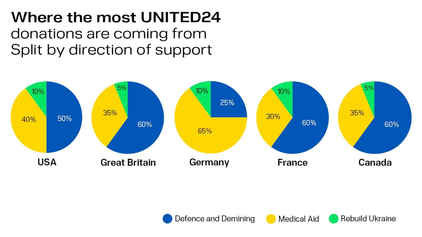 Most Popular Directions of Support Among UNITED24's Most Active Donors
